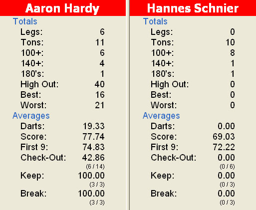 Stats Herrenfinale D-C-Cup 2013