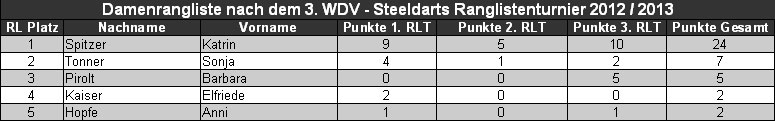 Endrangliste Damen 2012/2013