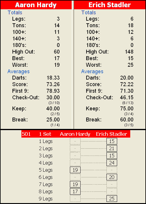 Stats Herrenfinale Donaupokal 2013