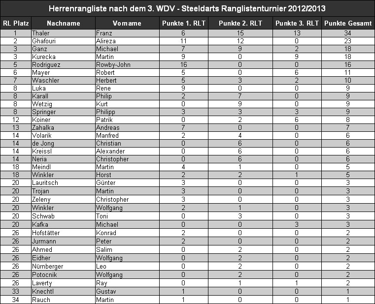 Endrangliste Herren 2012/2013