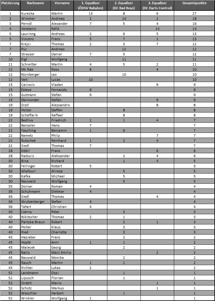 WDV - Equalizer Series: Rangliste nach dem 3. Turnier der Serie