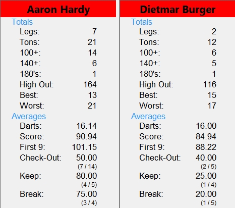 Statistiken des Herrenfinales